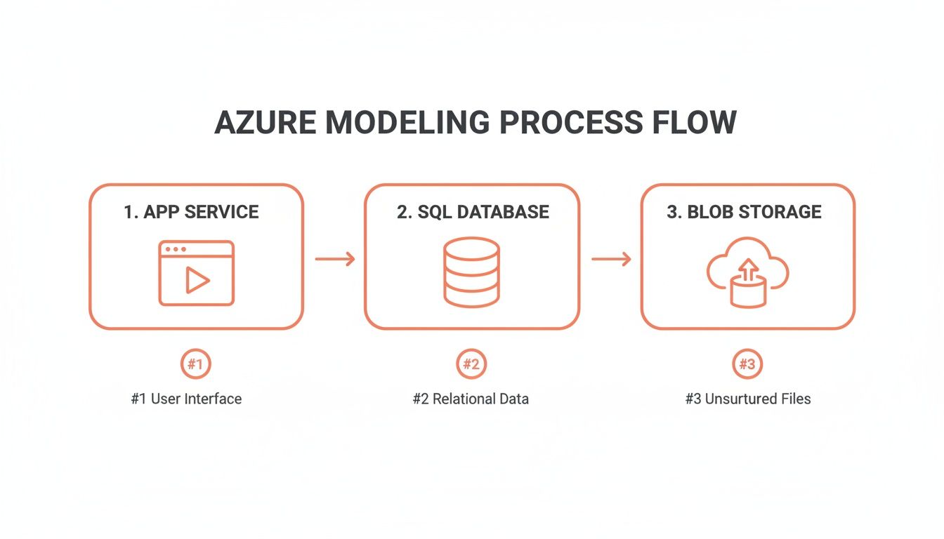 Azure modeling process flow diagram, showing App Service, SQL Database, and Blob Storage components.