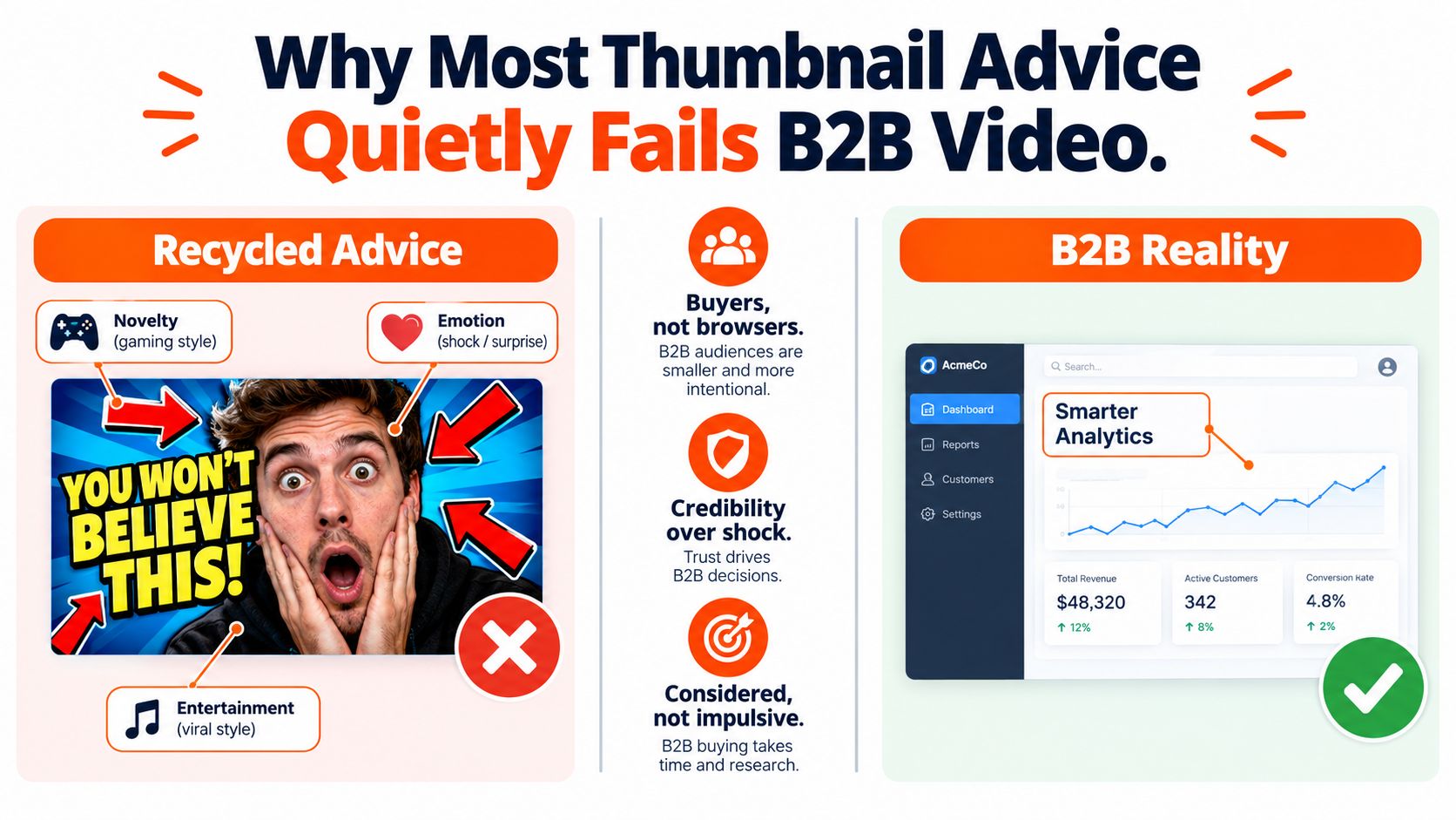 A comparison graphic showing why clickbait-style thumbnail design fails for B2B audiences compared to professional analytical visuals.