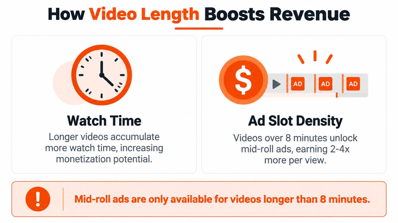 An infographic explaining how longer video length increases YouTube revenue through watch time and mid-roll ad slots.