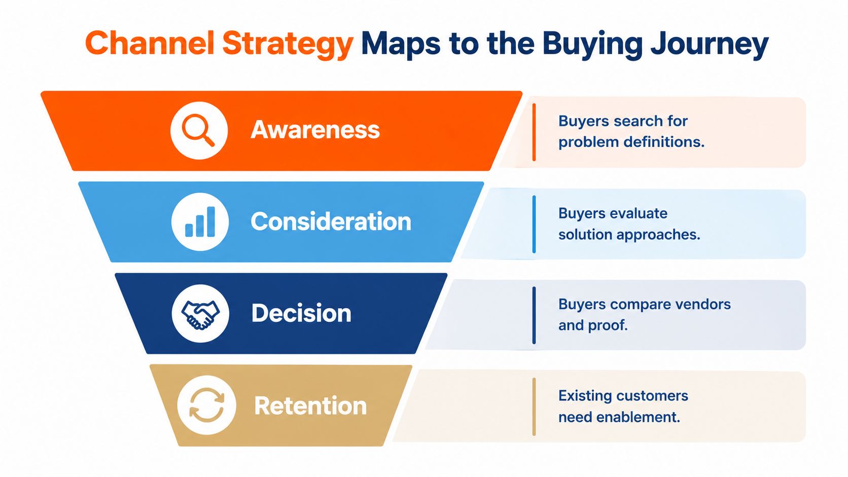 A funnel diagram illustrating channel strategy mapping to the four stages of a customer's buying journey.