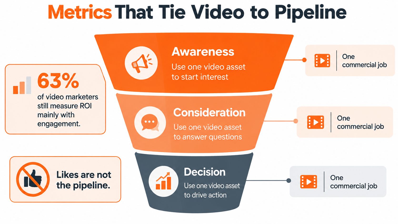 A funnel diagram explaining how to use video assets at different stages of the marketing pipeline.