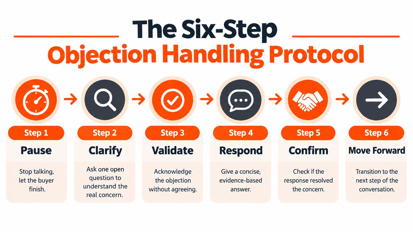 A six-step infographic illustrating a process for handling sales objections, from pausing to moving forward.