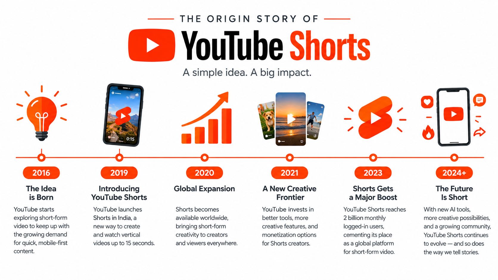 An infographic timeline illustrating the history and development of YouTube Shorts from 2016 through 2024.