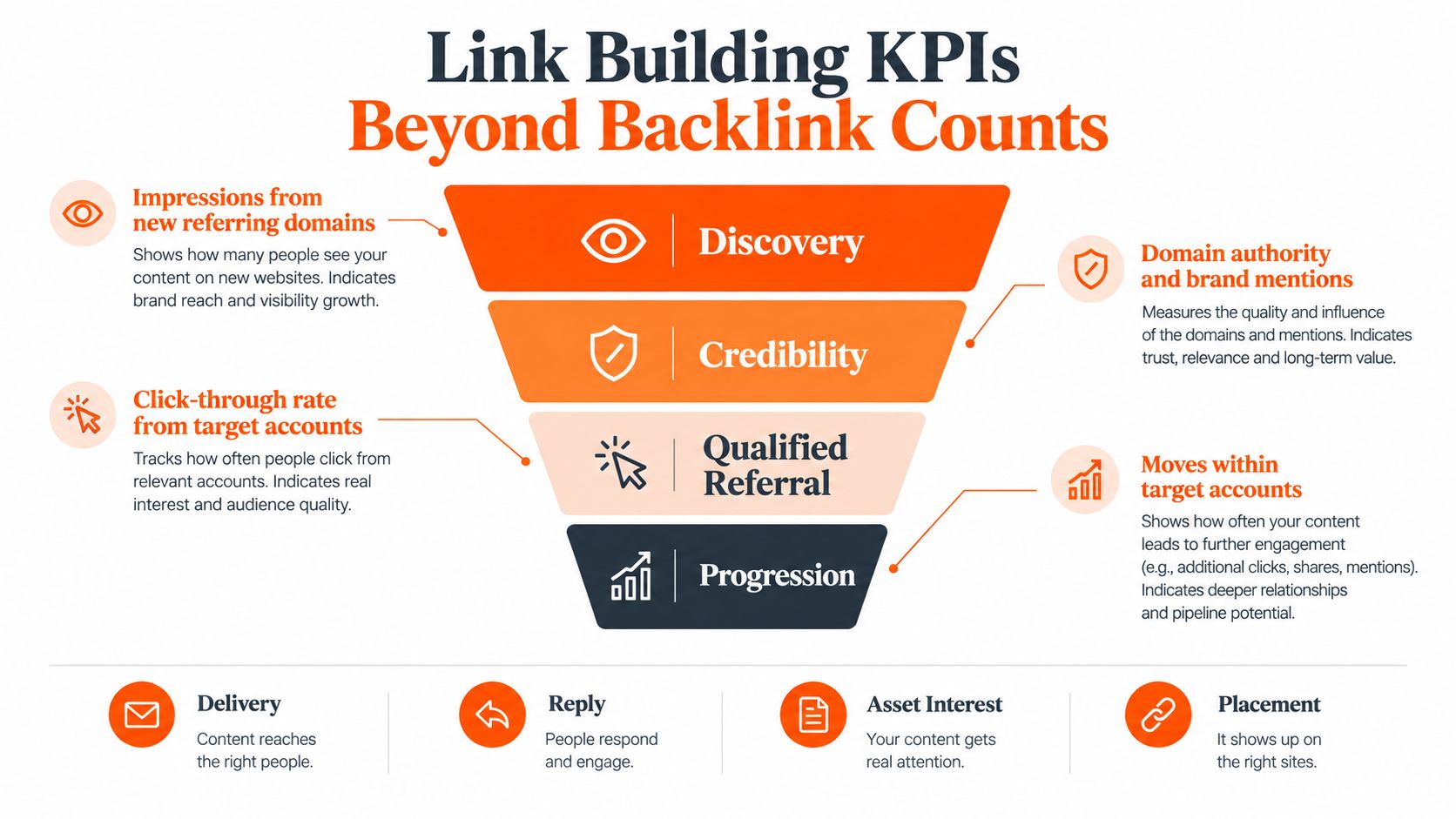 A funnel diagram illustrating key performance indicators for link building beyond simple backlink counts.