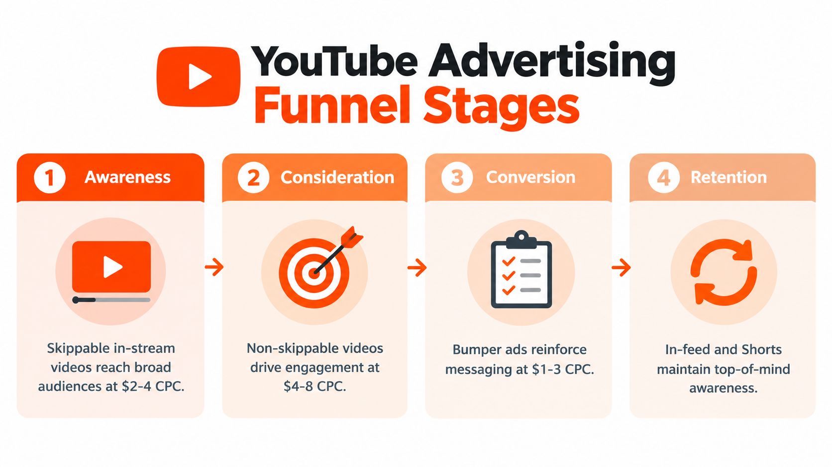 A four-stage YouTube advertising funnel chart detailing ad types and cost-per-click strategies for marketing success.