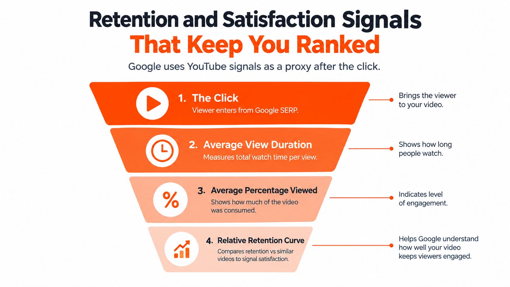 A funnel diagram explaining the four key YouTube retention and satisfaction signals used by Google for ranking.