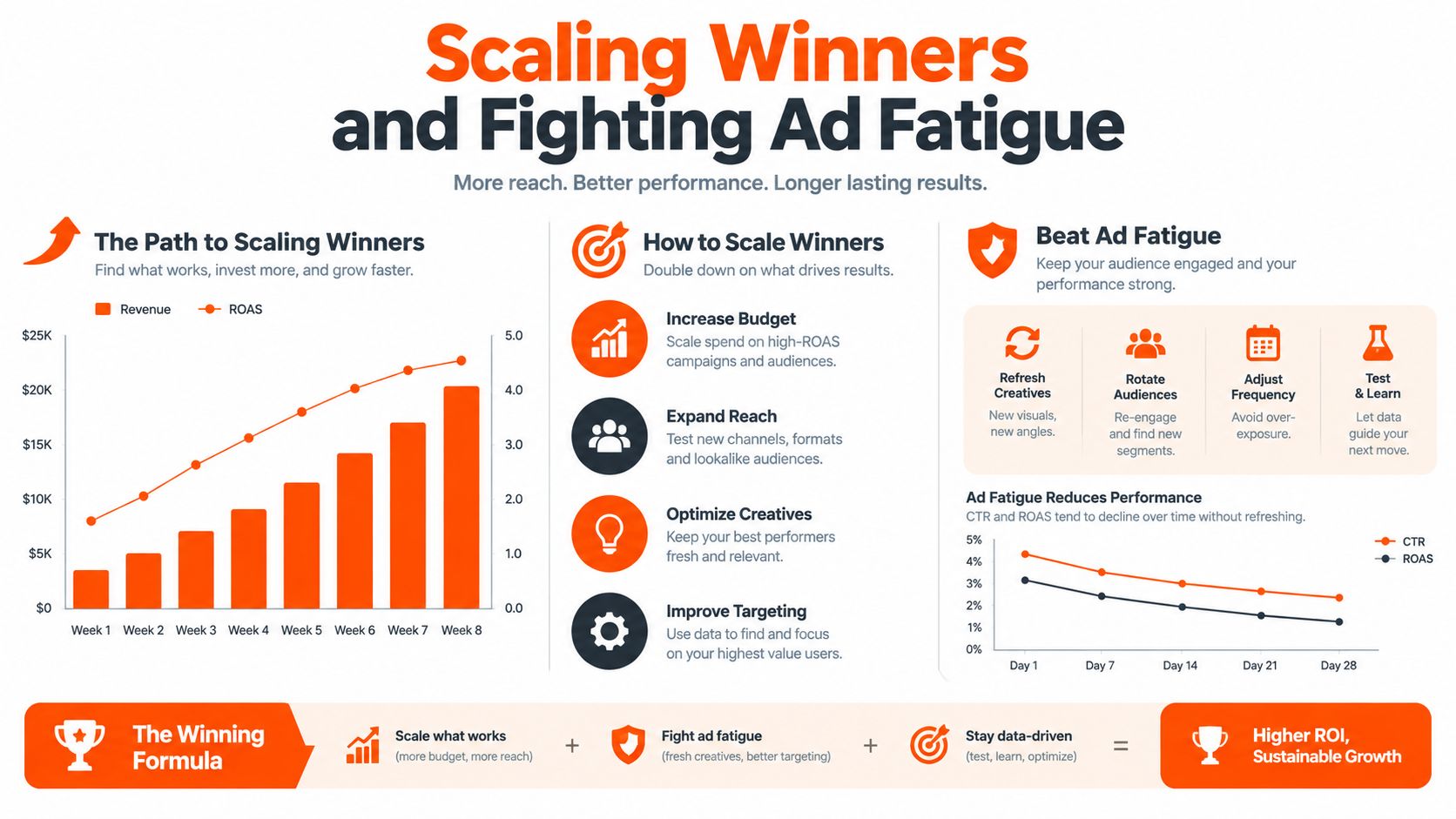 An infographic illustrating marketing strategies for scaling winning advertisements and combating ad fatigue for improved performance.