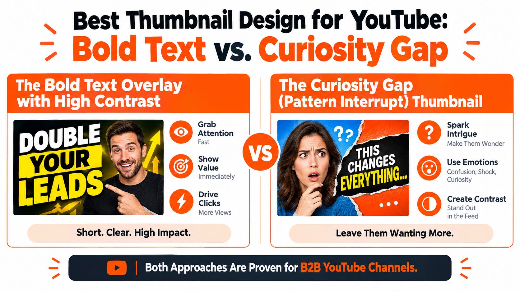 An infographic comparing bold text overlays versus curiosity gap strategies for creating effective B2B YouTube thumbnails.
