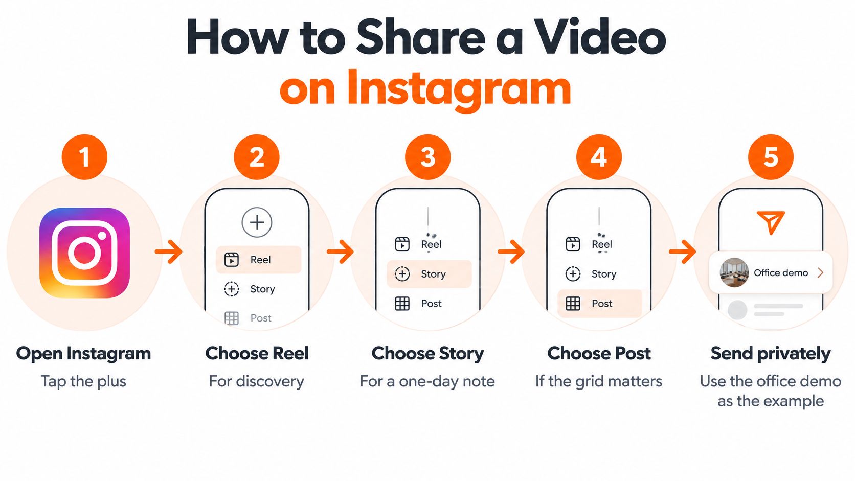 A step-by-step infographic showing five ways to share a video on the Instagram social media platform.