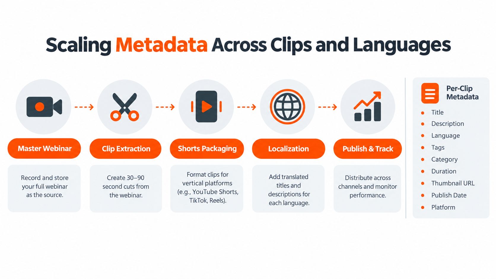 A diagram illustrating the workflow of scaling video metadata across multiple clips and different language platforms.