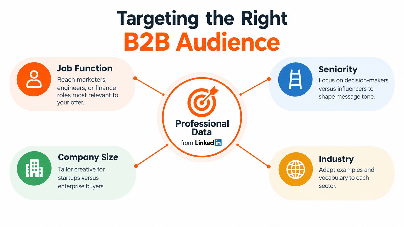 A diagram illustrating how to target the right B2B audience using LinkedIn professional data attributes.