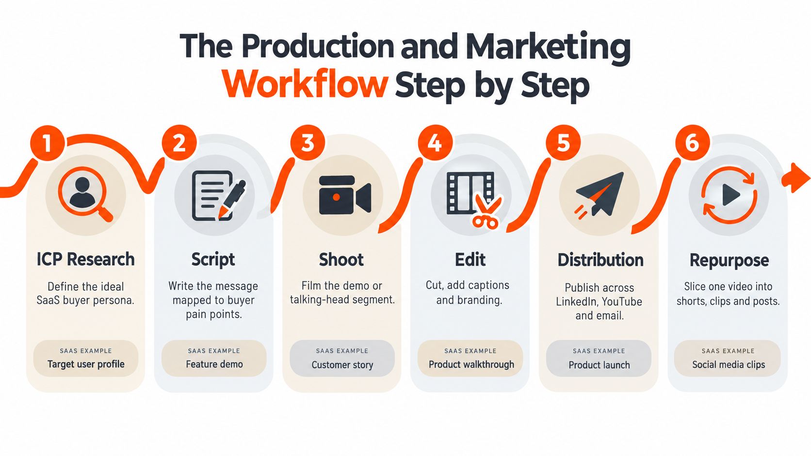 A six-step infographic detailing a structured production and marketing workflow process for SaaS content creation.