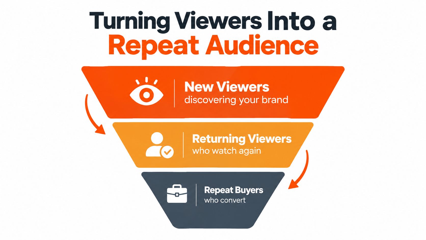 A funnel diagram illustrating the process of turning new viewers into repeat audience members and buyers.