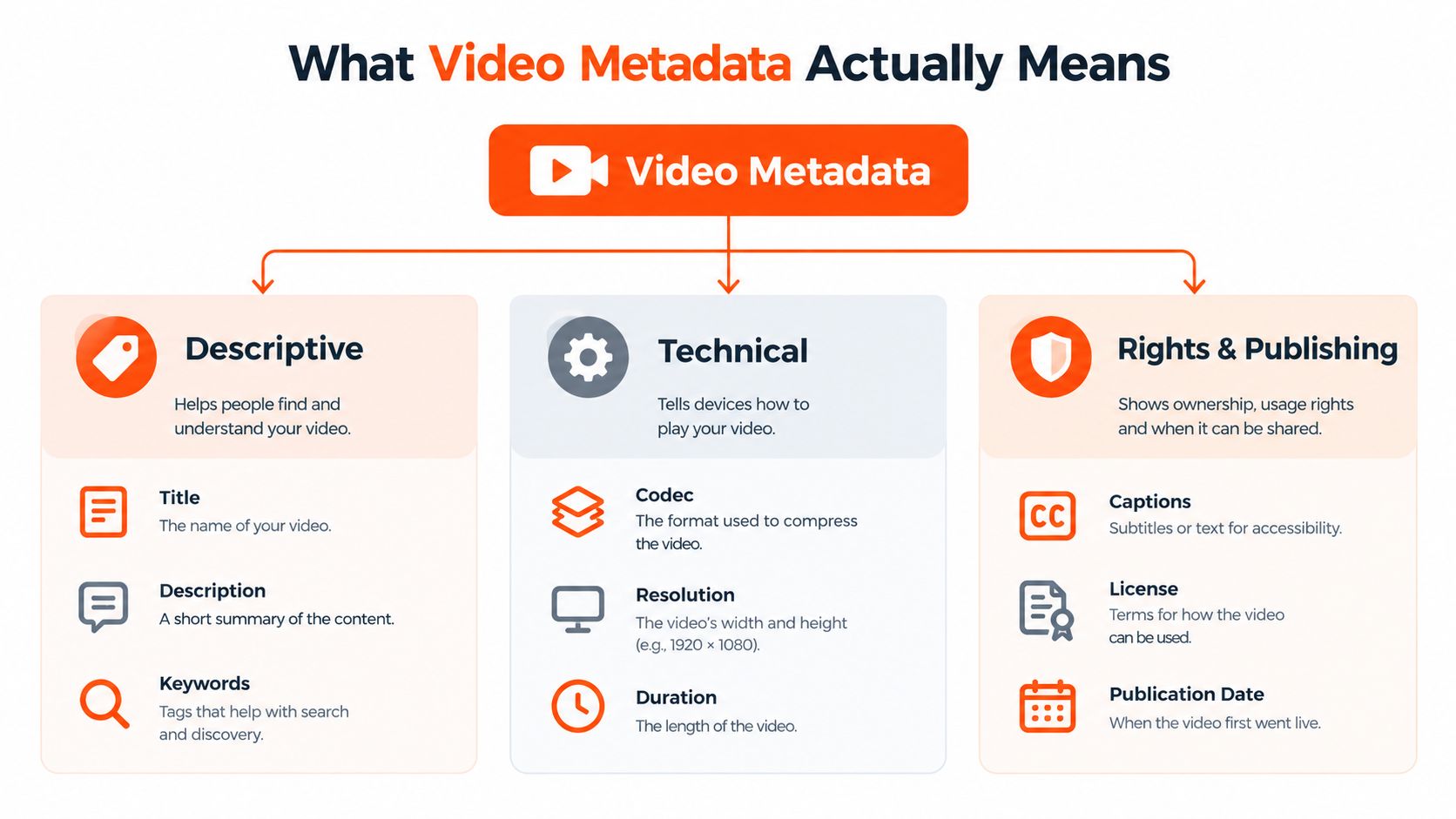 An infographic diagram explaining the three main categories of video metadata: descriptive, technical, and rights and publishing.