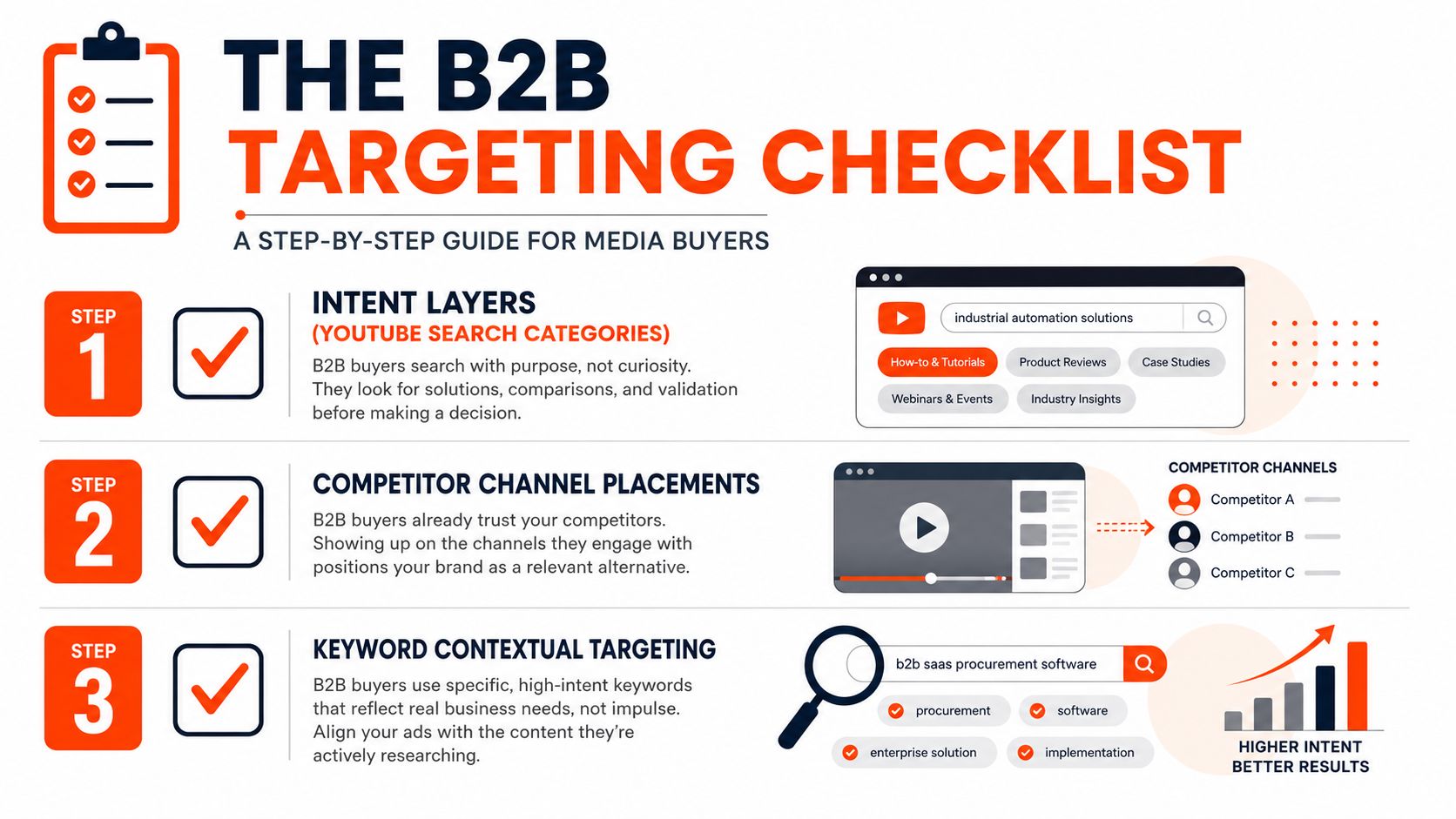 A 3-step checklist guide for B2B media buyers to target YouTube ads using intent, competitors, and keywords.