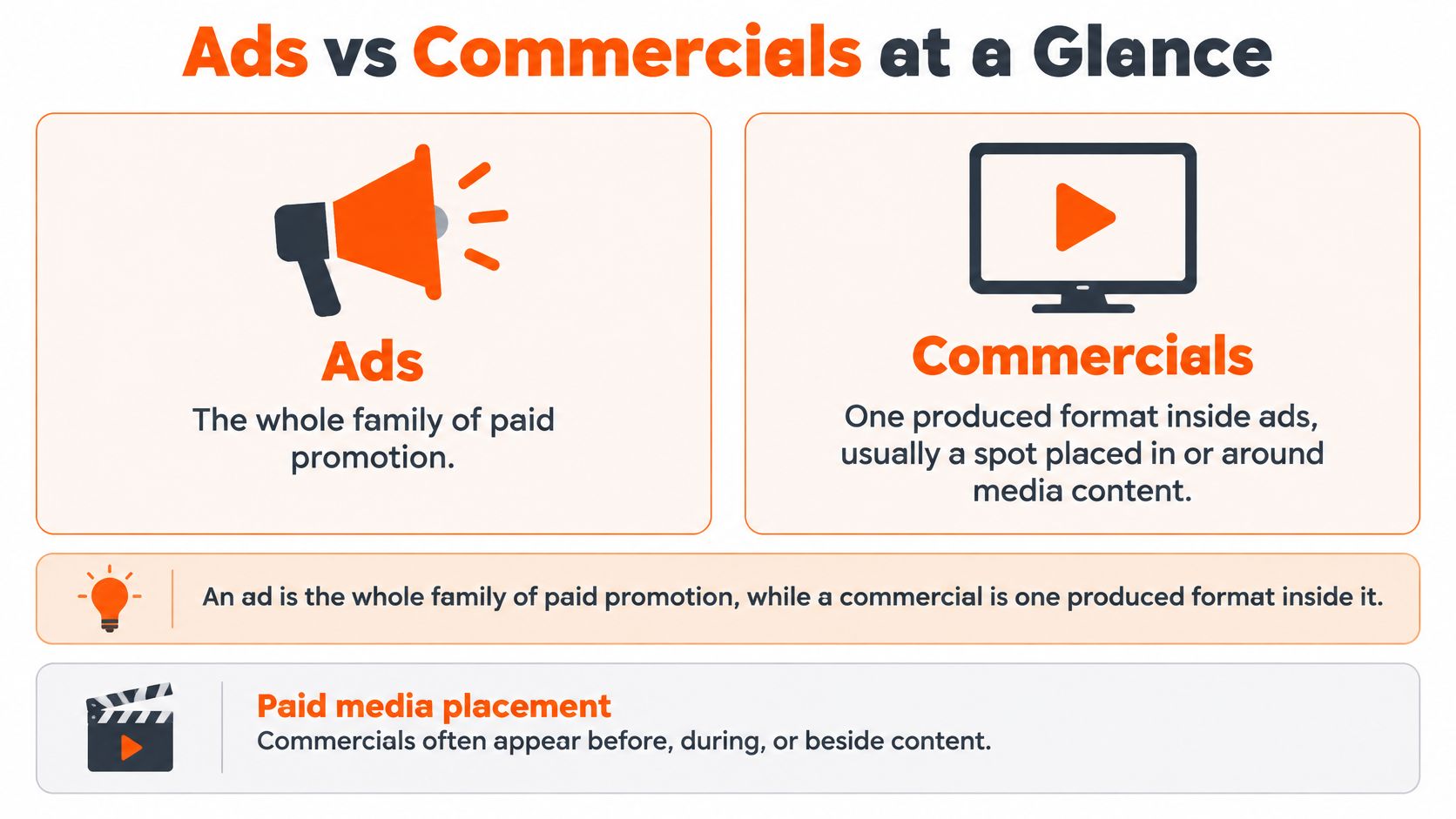 A comparison infographic explaining the differences between general ads and specific commercials with descriptive icons.