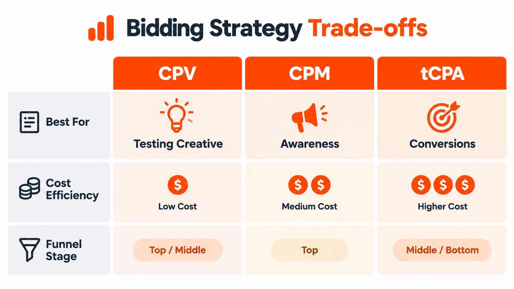 A chart comparing CPV, CPM, and tCPA bidding strategies based on best use, cost efficiency, and funnel stage.