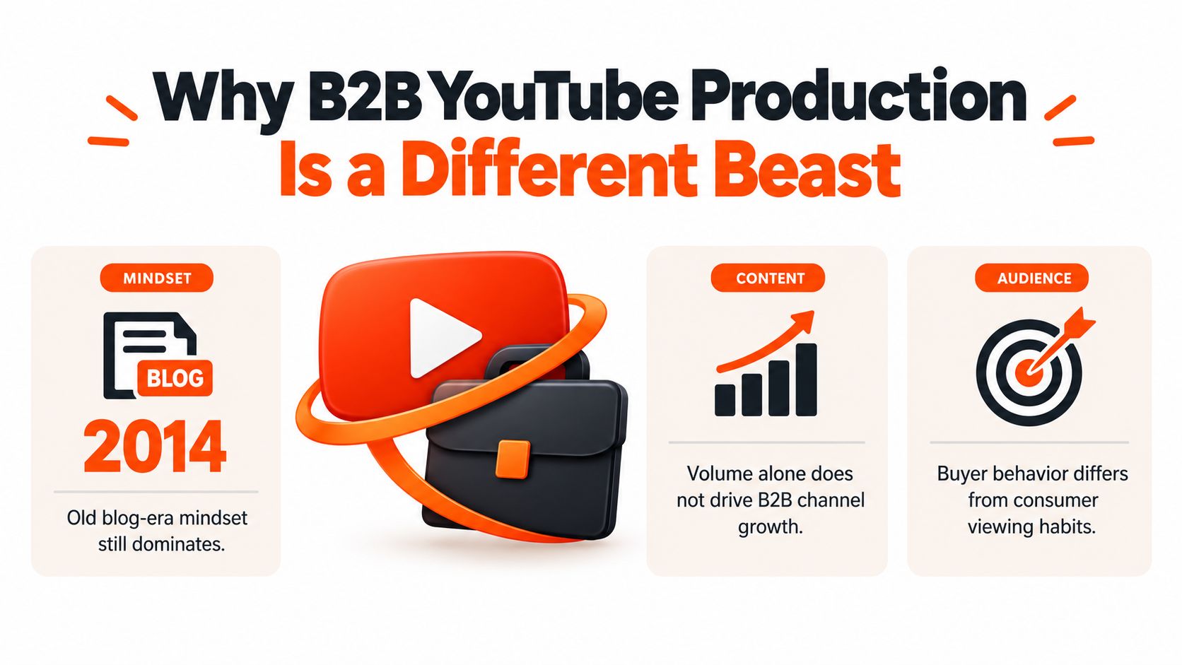 An infographic titled Why B2B YouTube Production Is a Different Beast, highlighting mindset, content, and audience strategies.