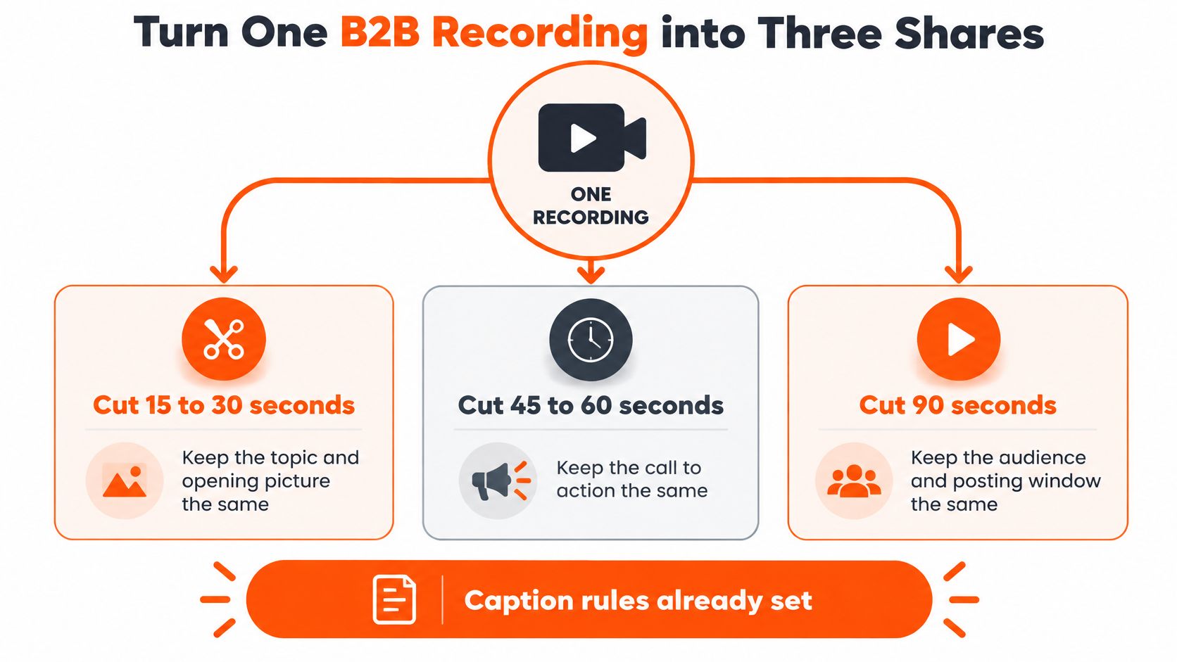 A diagram illustrating how to repurpose one B2B video recording into three different social media shares.
