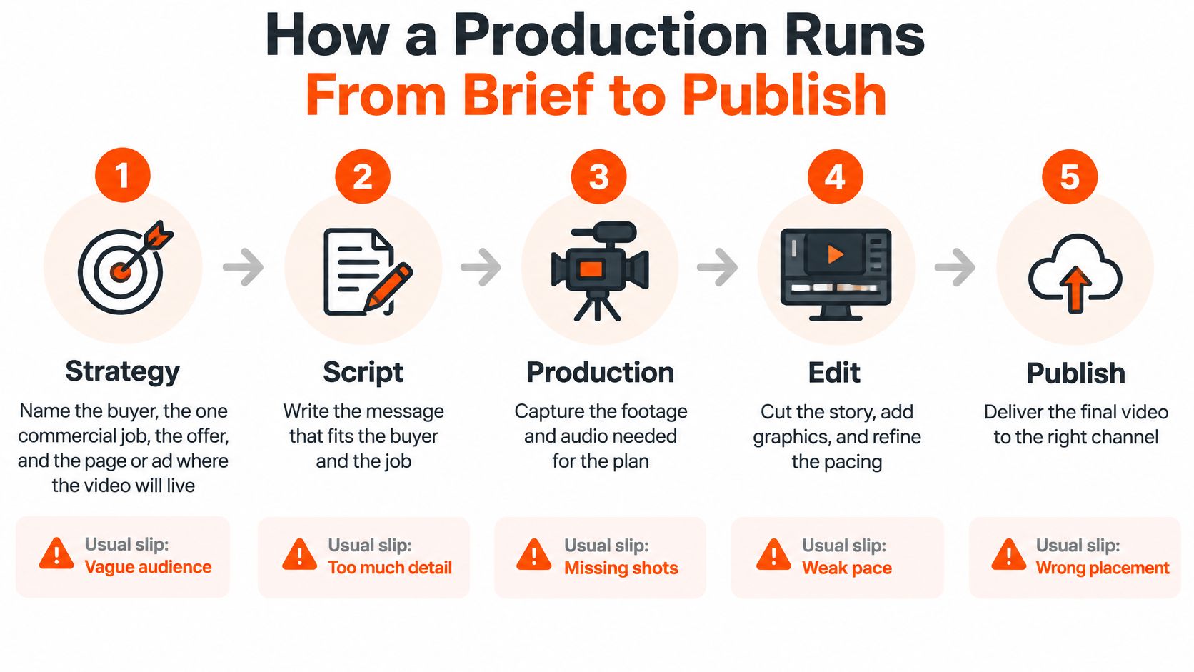 A flowchart showing five steps of business video production from initial strategy to final publication and delivery.
