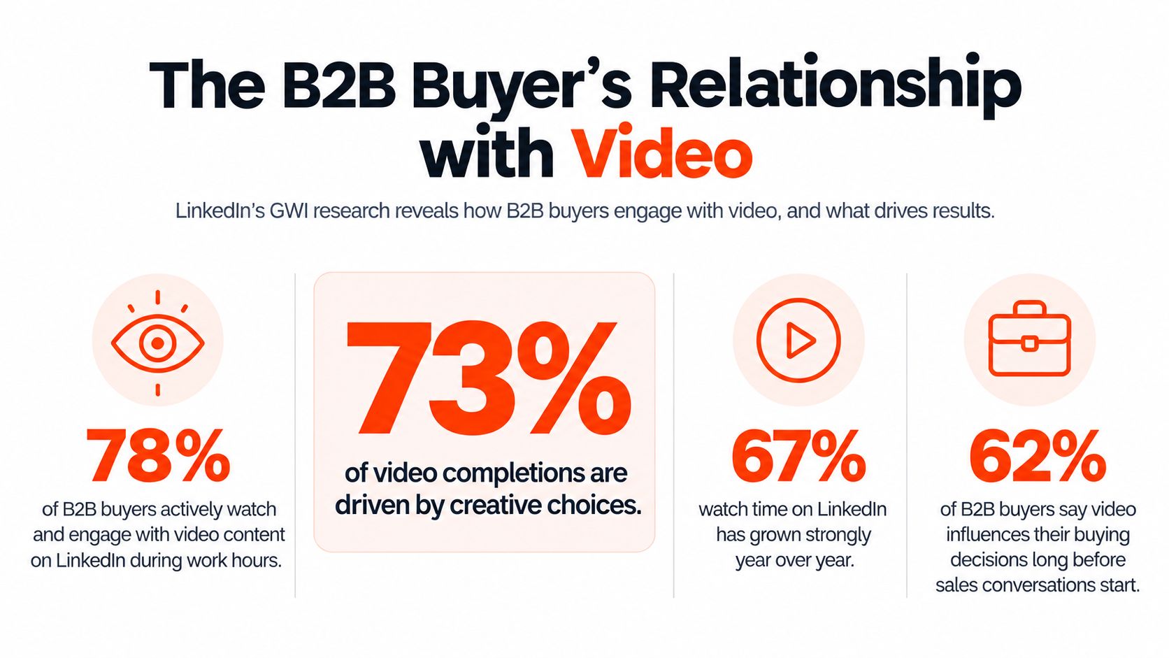 An infographic titled The B2B Buyer's Relationship with Video highlighting statistics on video engagement on LinkedIn.