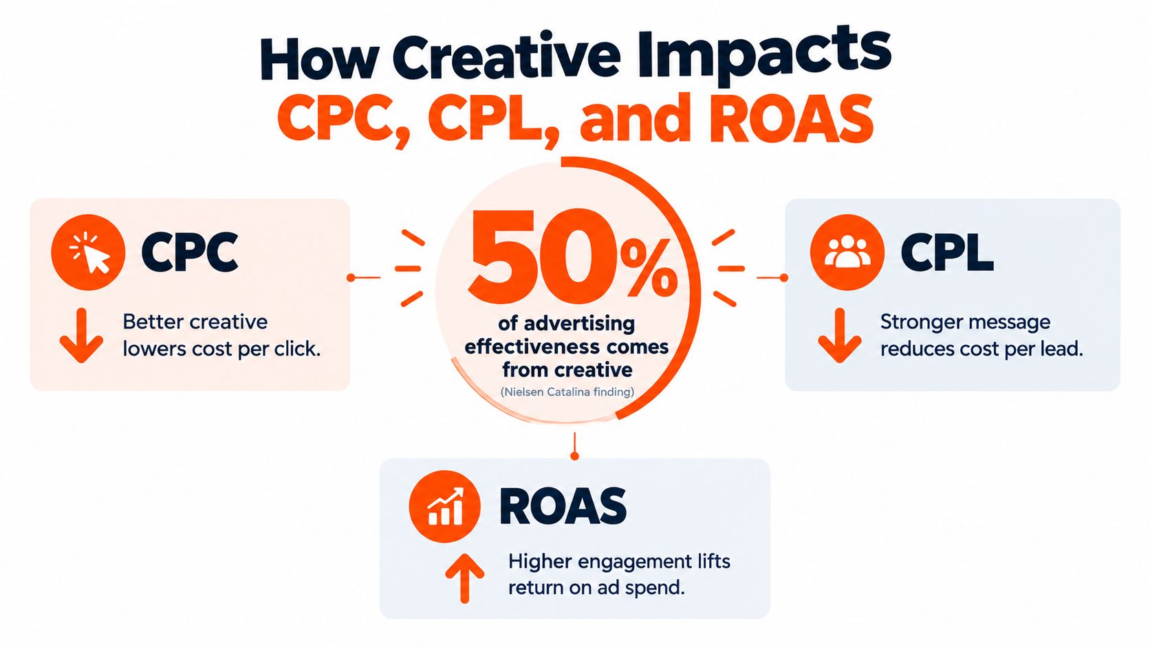 An infographic illustrating how creative advertising impacts key metrics like CPC, CPL, and ROAS with data.