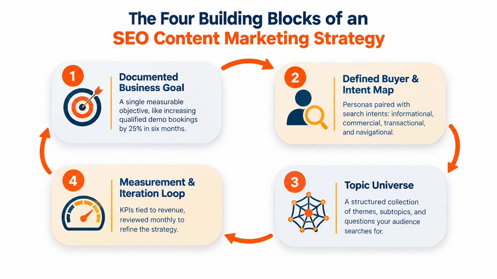A diagram illustrating the four essential building blocks for an effective SEO content marketing strategy.