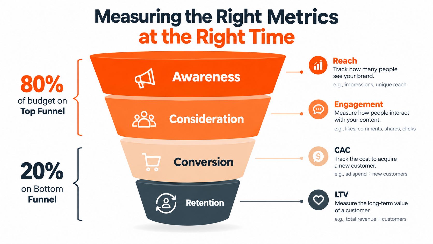A marketing funnel diagram showing metrics for awareness, consideration, conversion, and retention with budget allocation advice.