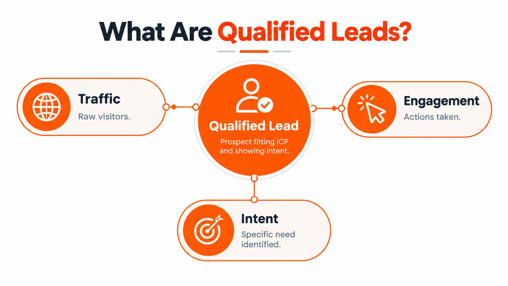 A diagram explaining qualified leads in marketing, highlighting traffic, engagement, and intent as core components.