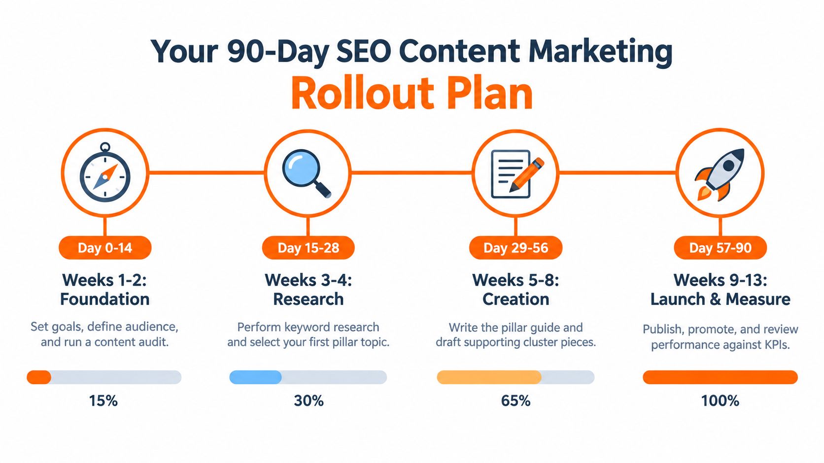 A 90-day SEO content marketing rollout plan infographic showing four phases from foundation to launch and measurement.