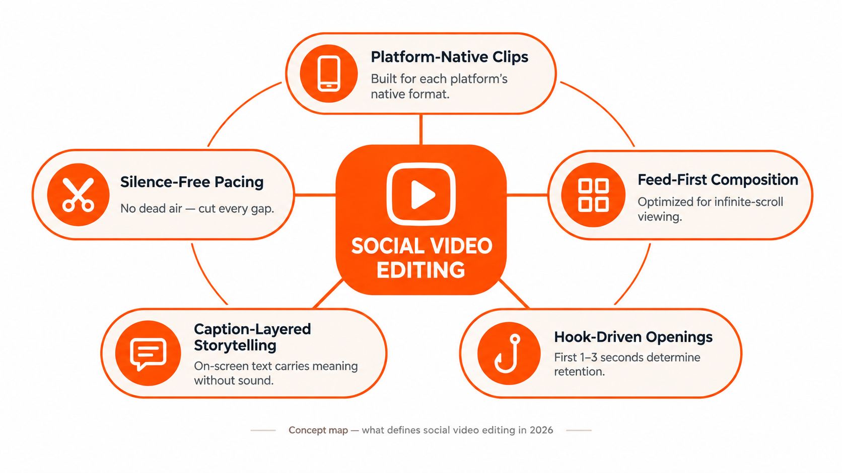 A diagram explaining core concepts of social video editing in 2026, including pacing, formatting, and composition strategies.