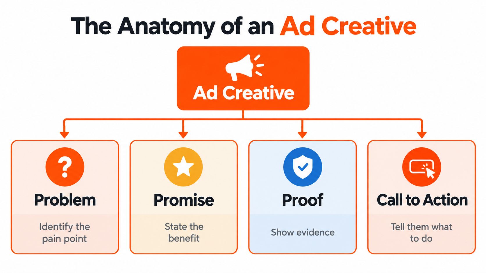 A diagram illustrating the four key components of an ad creative: problem, promise, proof, and call to action.