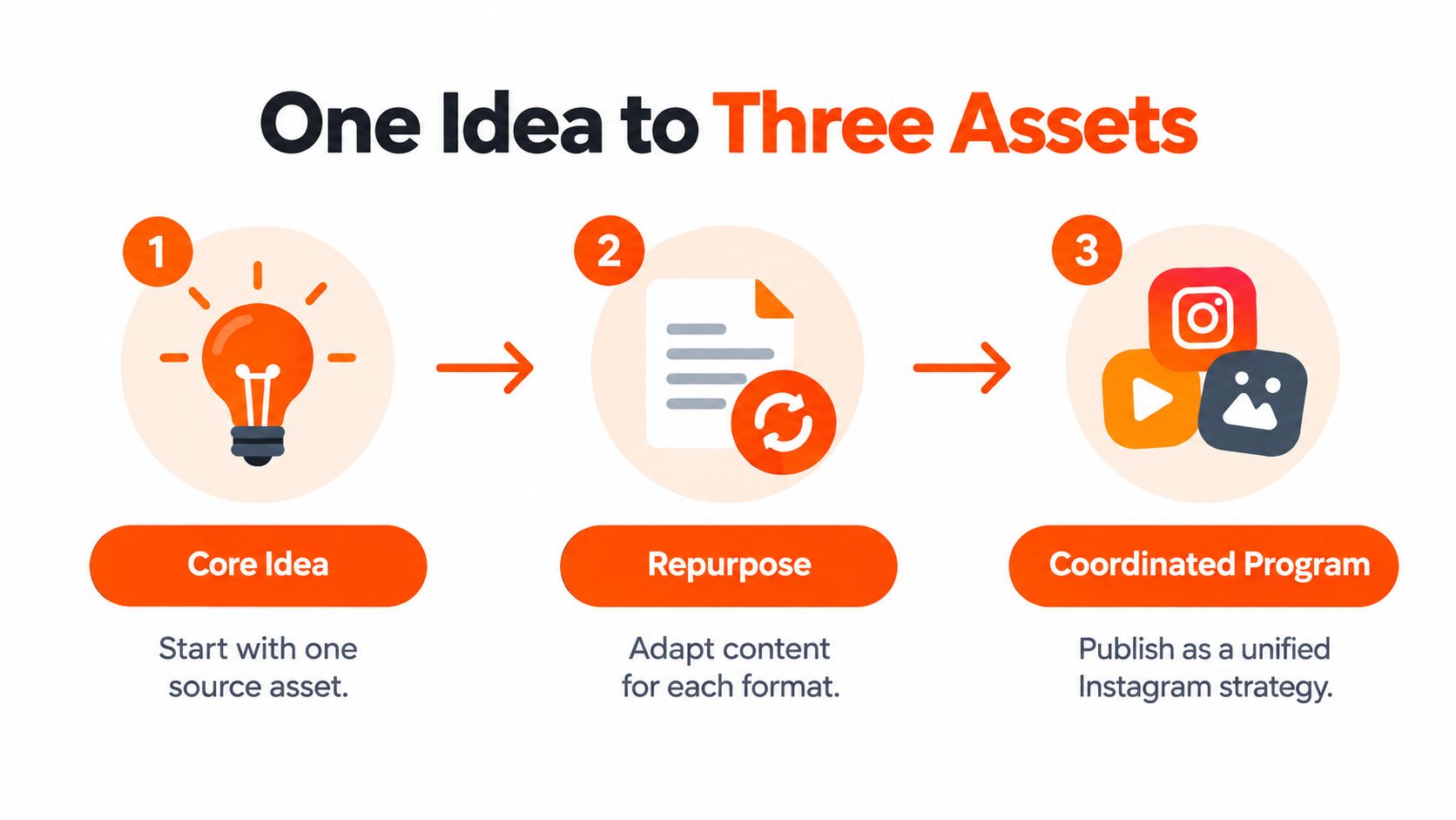 A diagram illustrating a three-step content strategy to repurpose one core idea into various social media formats.
