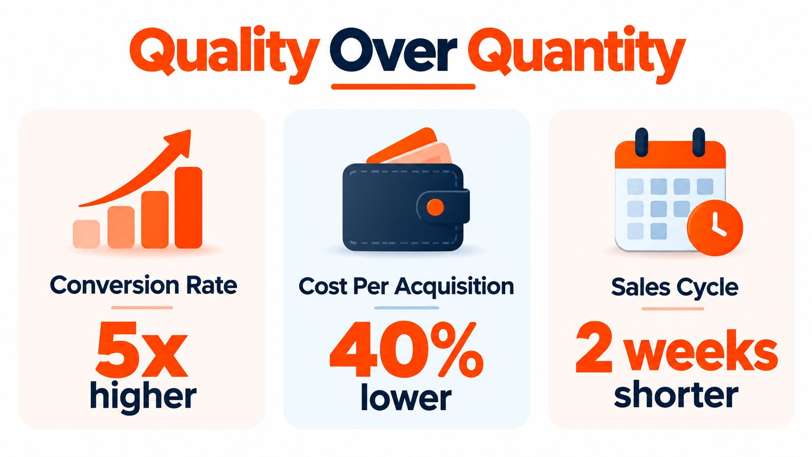 An infographic highlighting the benefits of prioritizing quality over quantity in marketing, showing improved business metrics.