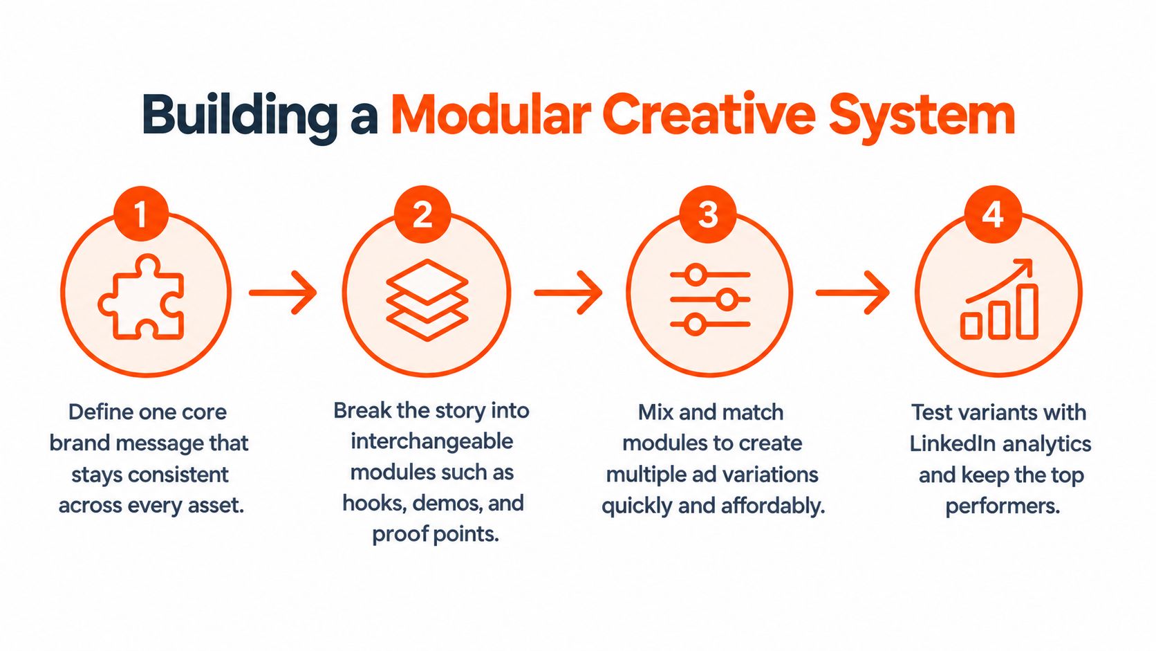 A four-step infographic illustrating the process of building a modular creative system for marketing campaigns.