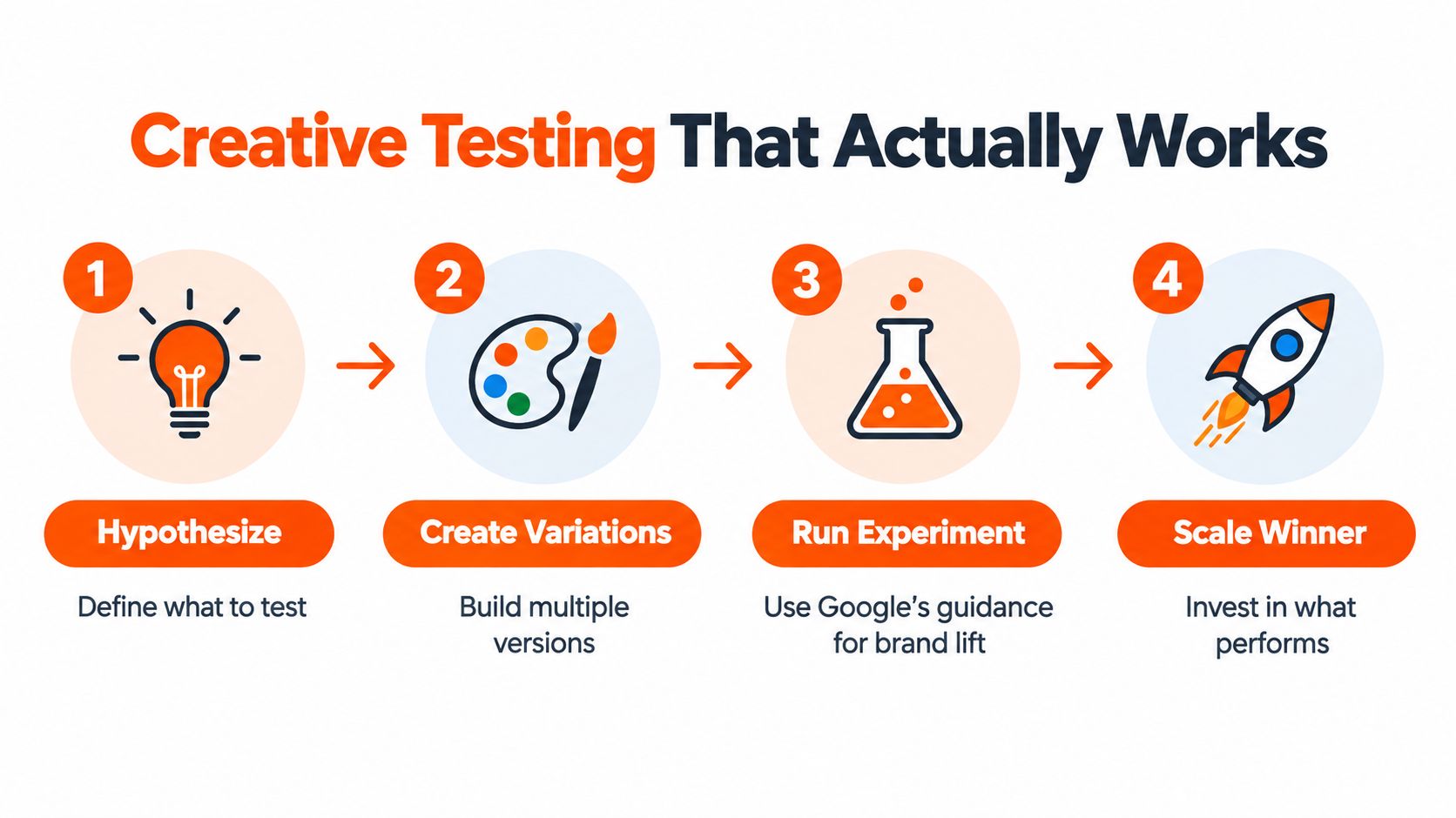 A four-step infographic illustrating the creative testing process from hypothesis to scaling the winning ad.