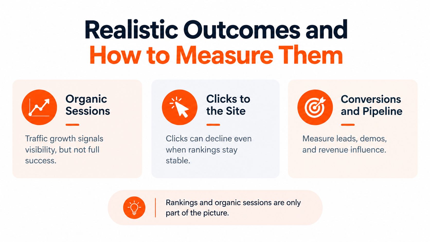 An infographic illustrating realistic SEO outcomes including organic sessions, clicks to the site, and conversions.