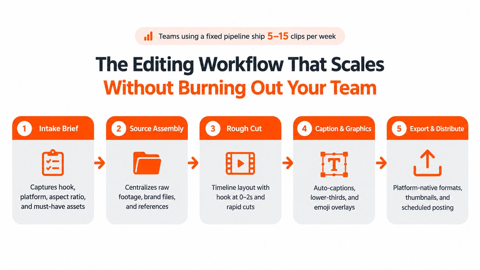 A five-step flowchart illustrating a structured editing workflow for efficiently producing professional social media video content.