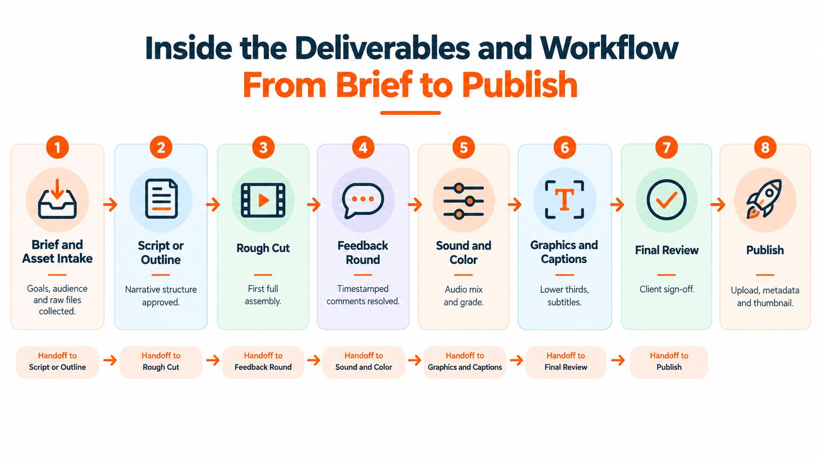 An infographic illustrating the eight-step video production workflow from brief intake to final publish and upload.
