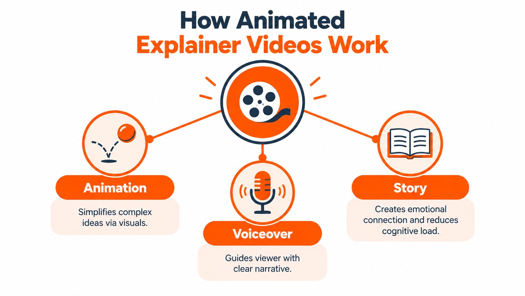 A diagram illustrating how animated explainer videos use animation, voiceover, and storytelling to convey information.