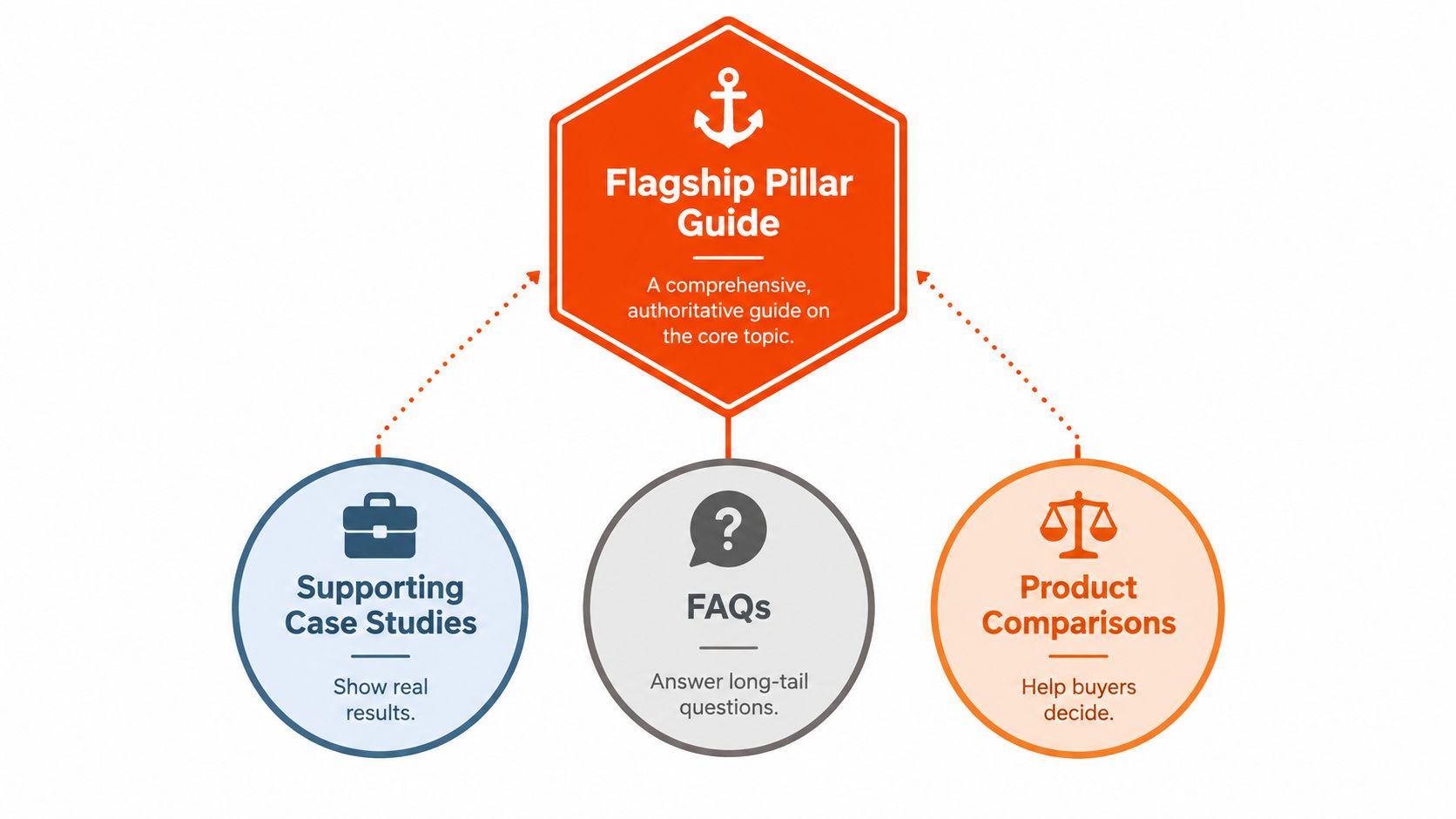 A diagram illustrating a flagship pillar guide linked to case studies, FAQs, and product comparisons for strategy.