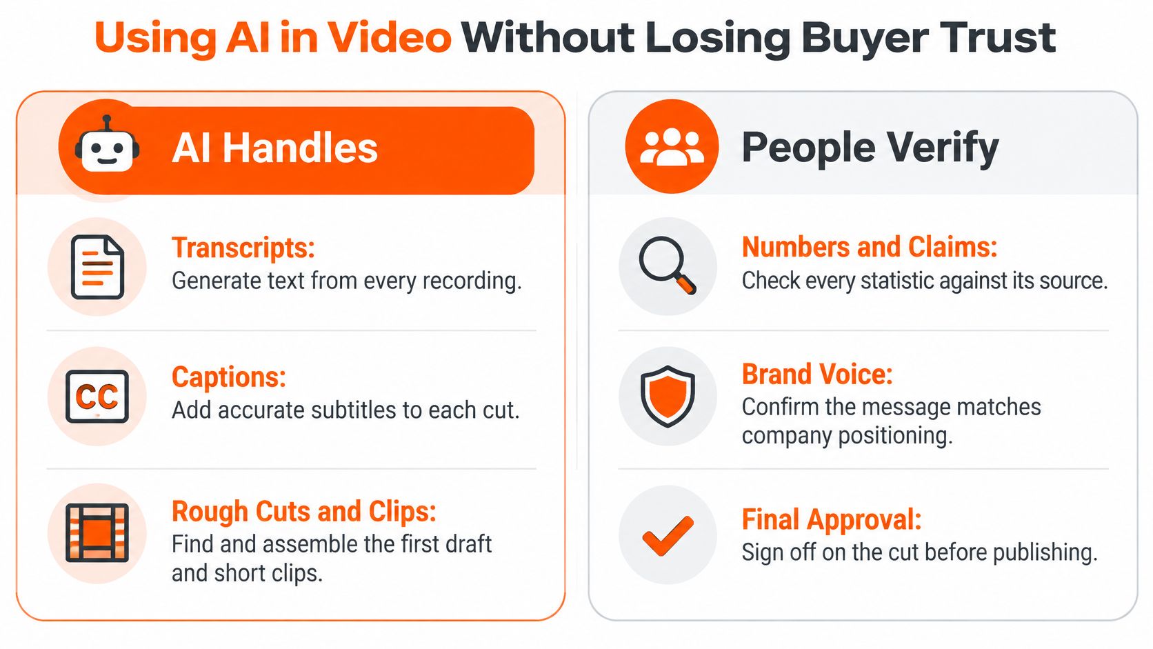 A graphic showing how to use AI for video production while maintaining buyer trust through human verification.