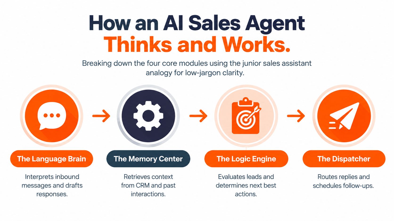 A diagram illustrating the four core modules of an AI sales agent: Language Brain, Memory Center, Logic Engine, and Dispatcher.