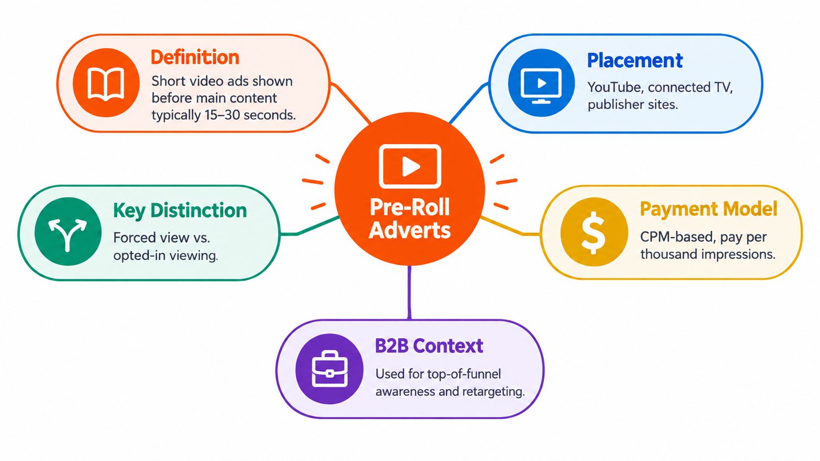 A diagram illustrating the concept of pre-roll advertisements, their definition, placement, payment models, and B2B context.