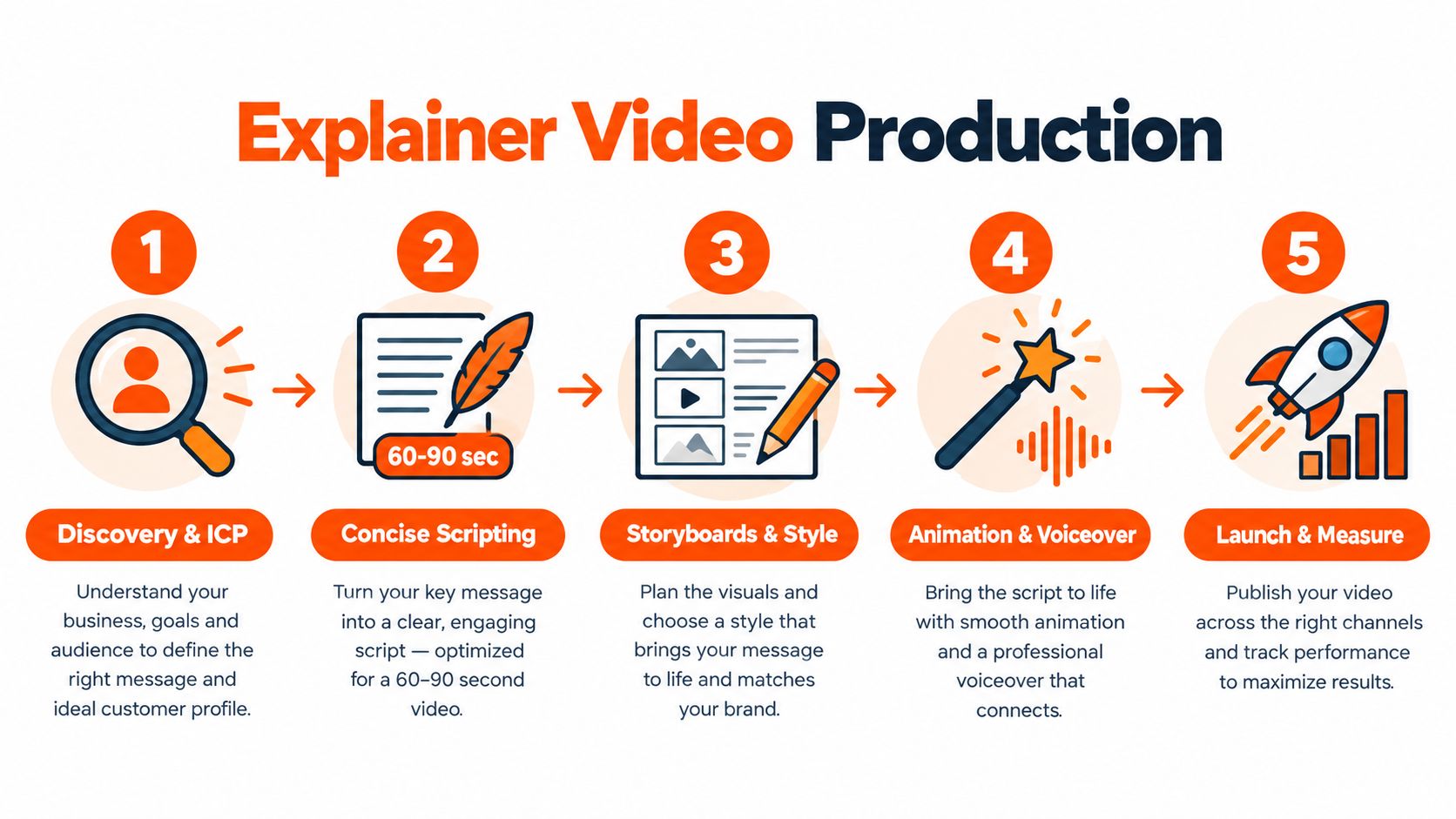 A five-step infographic showing the production process of an animated explainer video, from discovery to launch.