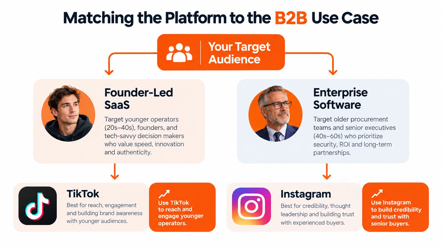 An infographic showing how to choose between TikTok and Instagram for B2B marketing strategies and audiences.