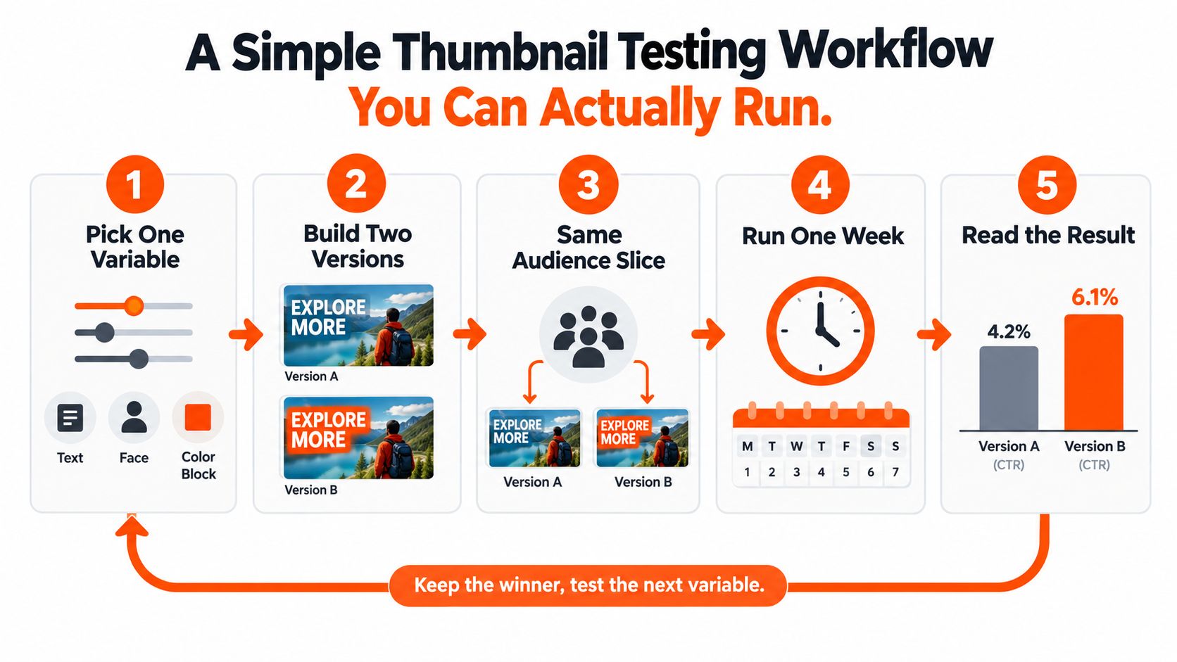 A five-step infographic showing a simple workflow for A/B testing YouTube video thumbnail designs to improve CTR.