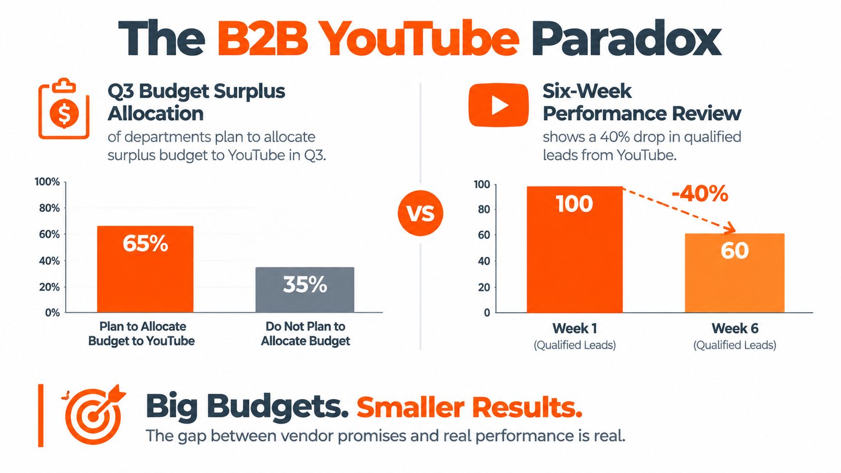 A chart showing B2B budget allocation to YouTube and a drop in leads after six weeks.