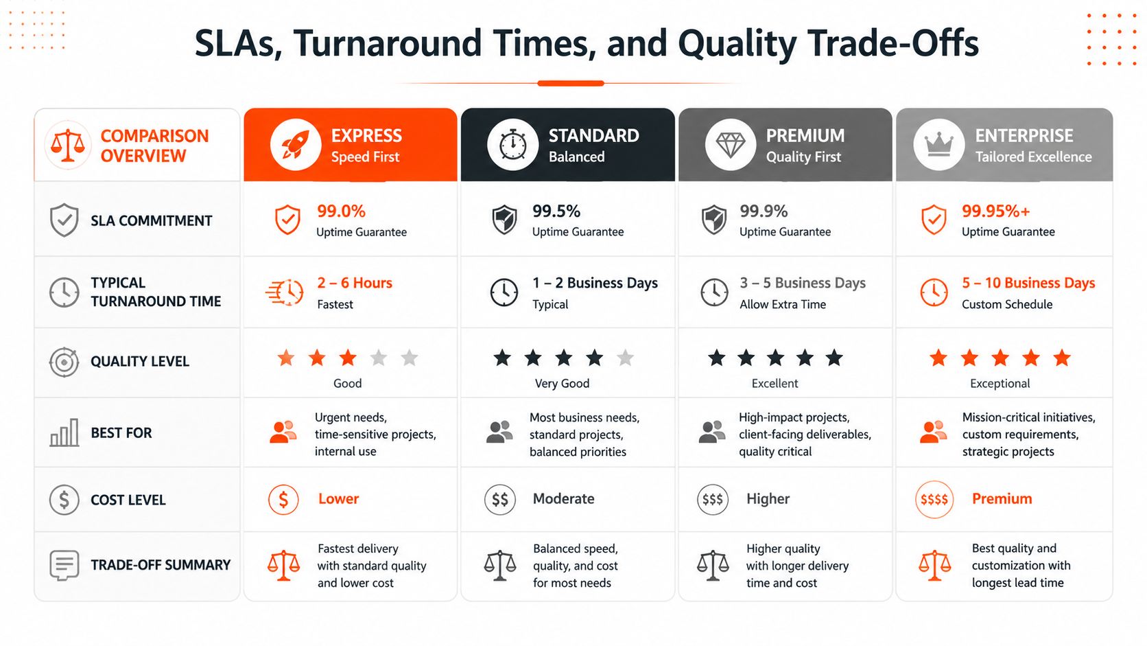 A comparison chart outlining SLAs, turnaround times, and quality trade-offs for Express, Standard, Premium, and Enterprise service levels.