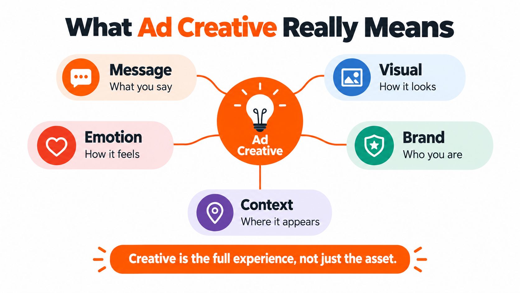 A diagram illustrating the components of ad creative including message, visual, emotion, brand, and context.